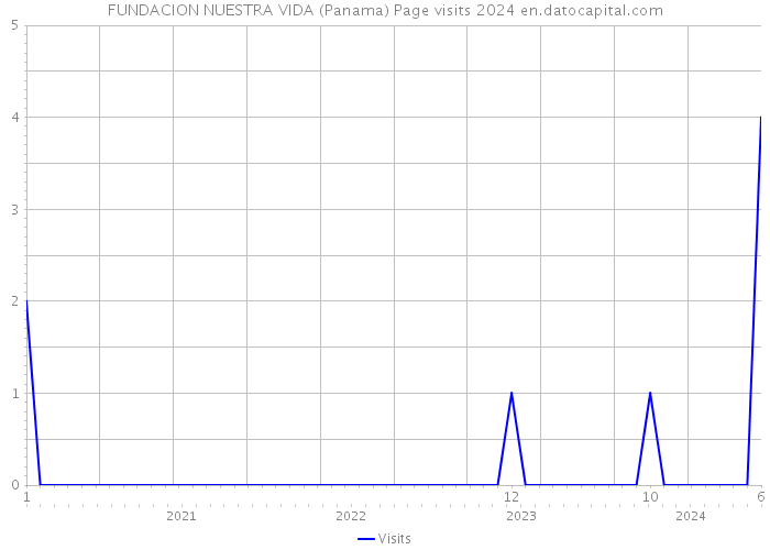 FUNDACION NUESTRA VIDA (Panama) Page visits 2024 