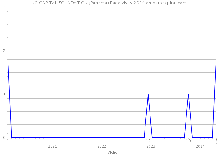 K2 CAPITAL FOUNDATION (Panama) Page visits 2024 