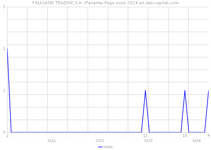 FALKLAND TRADING S.A. (Panama) Page visits 2024 