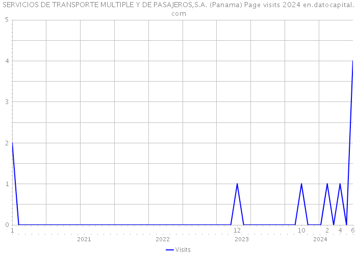 SERVICIOS DE TRANSPORTE MULTIPLE Y DE PASAJEROS,S.A. (Panama) Page visits 2024 