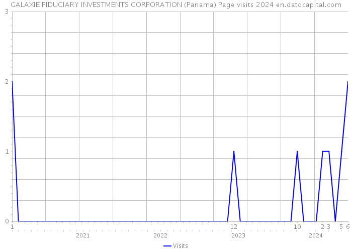 GALAXIE FIDUCIARY INVESTMENTS CORPORATION (Panama) Page visits 2024 