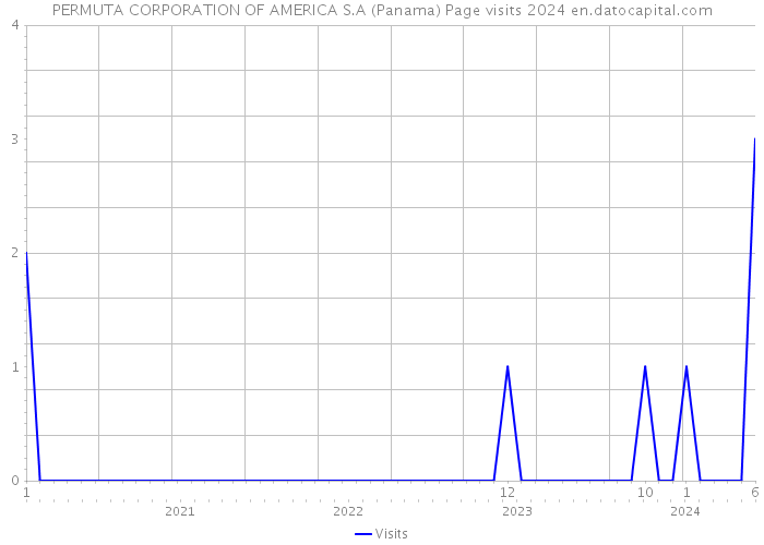 PERMUTA CORPORATION OF AMERICA S.A (Panama) Page visits 2024 