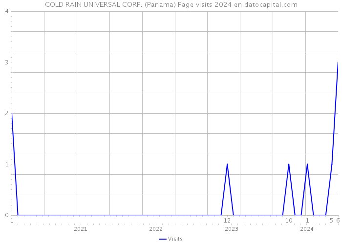 GOLD RAIN UNIVERSAL CORP. (Panama) Page visits 2024 