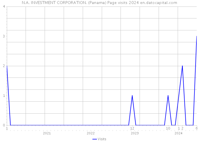 N.A. INVESTMENT CORPORATION. (Panama) Page visits 2024 