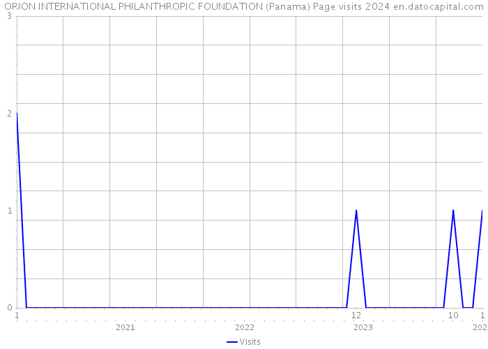 ORION INTERNATIONAL PHILANTHROPIC FOUNDATION (Panama) Page visits 2024 