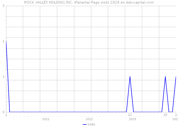 ROCK VALLEY HOLDING INC. (Panama) Page visits 2024 