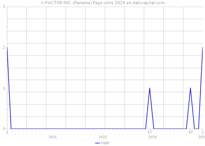 X-FACTOR INC. (Panama) Page visits 2024 