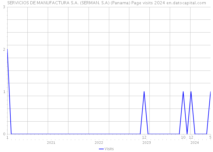 SERVICIOS DE MANUFACTURA S.A. (SERMAN. S.A) (Panama) Page visits 2024 