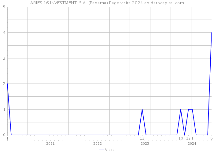 ARIES 16 INVESTMENT, S.A. (Panama) Page visits 2024 