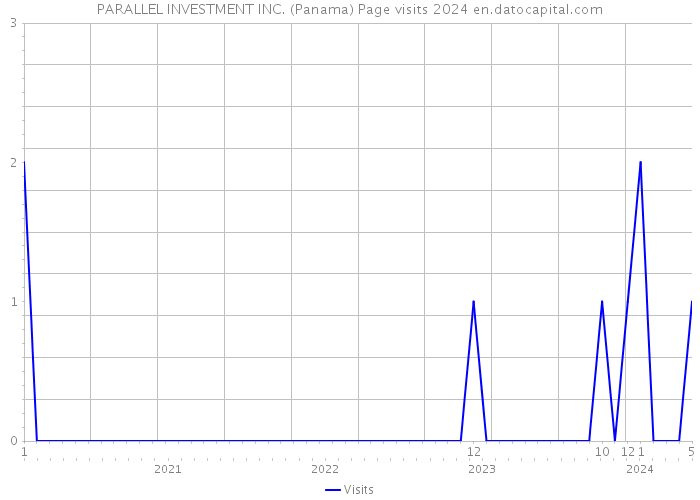PARALLEL INVESTMENT INC. (Panama) Page visits 2024 