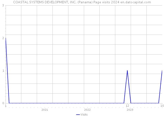 COASTAL SYSTEMS DEVELOPMENT, INC. (Panama) Page visits 2024 