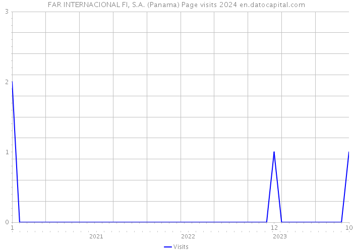 FAR INTERNACIONAL FI, S.A. (Panama) Page visits 2024 