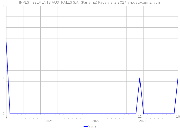 INVESTISSEMENTS AUSTRALES S.A. (Panama) Page visits 2024 