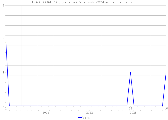 TRA GLOBAL INC., (Panama) Page visits 2024 