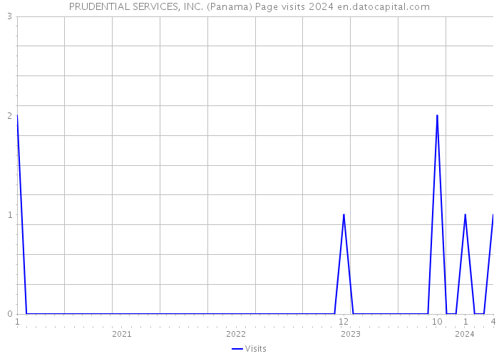 PRUDENTIAL SERVICES, INC. (Panama) Page visits 2024 