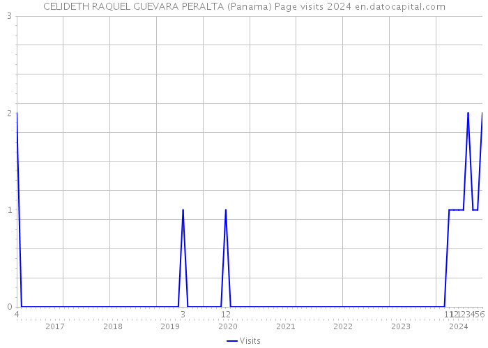 CELIDETH RAQUEL GUEVARA PERALTA (Panama) Page visits 2024 