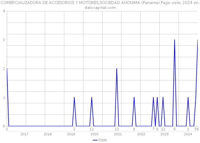 COMERCIALIZADORA DE ACCESORIOS Y MOTORES,SOCIEDAD ANONIMA (Panama) Page visits 2024 