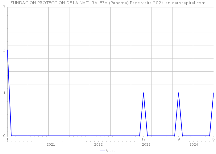 FUNDACION PROTECCION DE LA NATURALEZA (Panama) Page visits 2024 