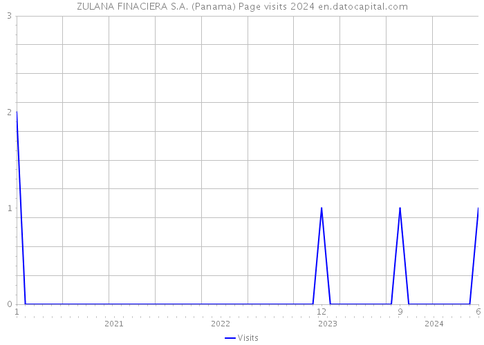 ZULANA FINACIERA S.A. (Panama) Page visits 2024 