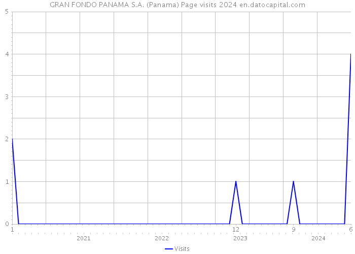 GRAN FONDO PANAMA S.A. (Panama) Page visits 2024 