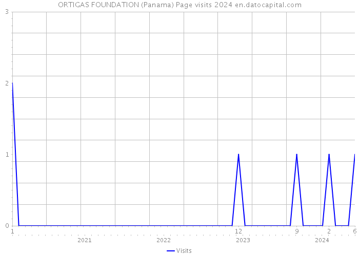 ORTIGAS FOUNDATION (Panama) Page visits 2024 