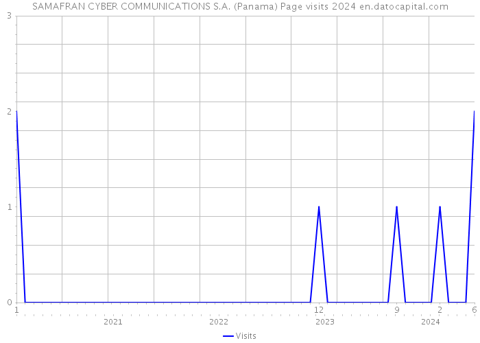 SAMAFRAN CYBER COMMUNICATIONS S.A. (Panama) Page visits 2024 