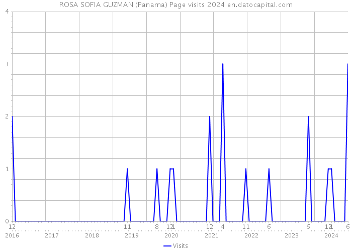 ROSA SOFIA GUZMAN (Panama) Page visits 2024 
