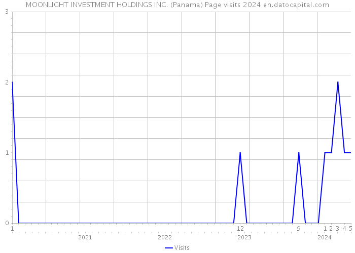MOONLIGHT INVESTMENT HOLDINGS INC. (Panama) Page visits 2024 