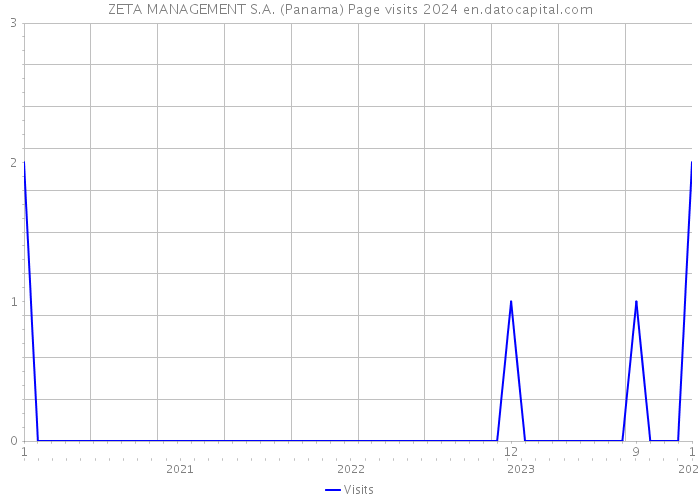 ZETA MANAGEMENT S.A. (Panama) Page visits 2024 