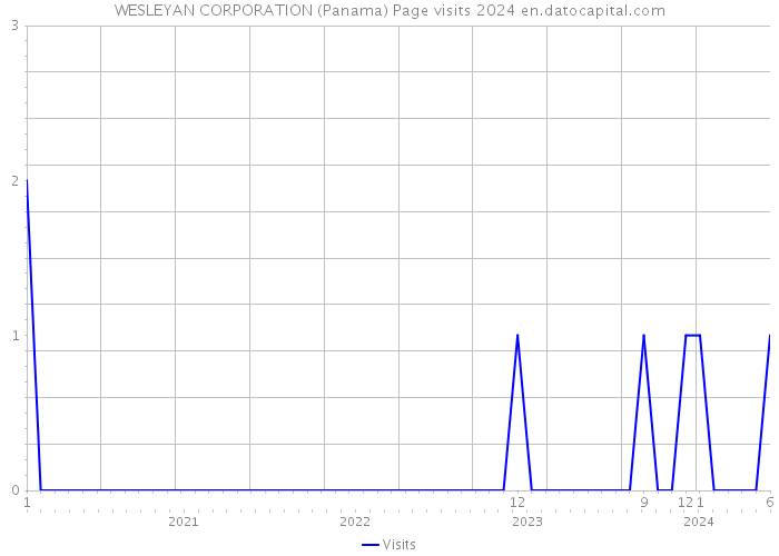 WESLEYAN CORPORATION (Panama) Page visits 2024 