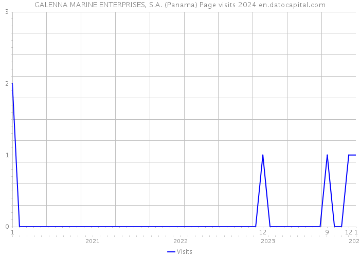 GALENNA MARINE ENTERPRISES, S.A. (Panama) Page visits 2024 