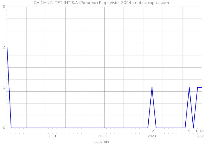 CHINA UNITED INT S.A (Panama) Page visits 2024 