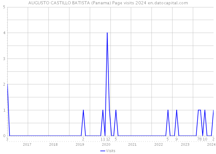 AUGUSTO CASTILLO BATISTA (Panama) Page visits 2024 