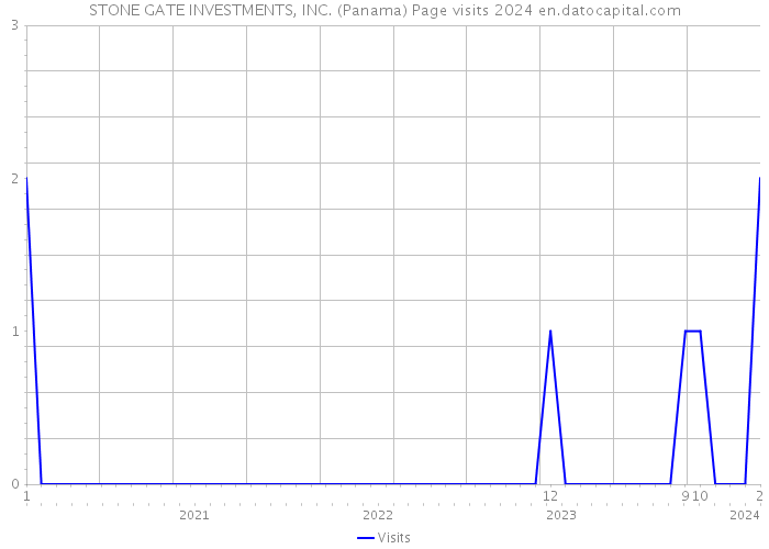 STONE GATE INVESTMENTS, INC. (Panama) Page visits 2024 