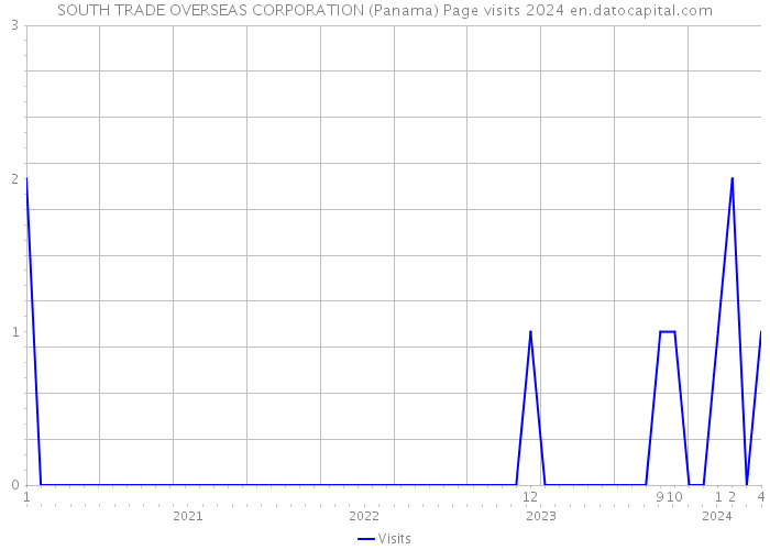 SOUTH TRADE OVERSEAS CORPORATION (Panama) Page visits 2024 