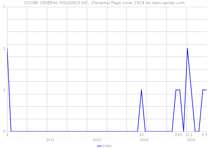 DOVER GENERAL HOLDINGS INC. (Panama) Page visits 2024 