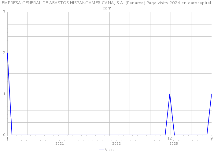 EMPRESA GENERAL DE ABASTOS HISPANOAMERICANA, S.A. (Panama) Page visits 2024 