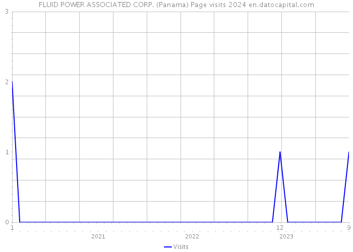FLUID POWER ASSOCIATED CORP. (Panama) Page visits 2024 