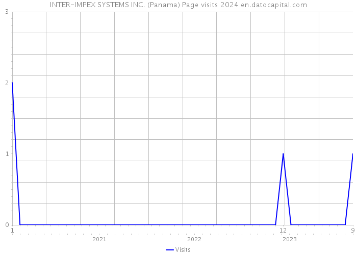 INTER-IMPEX SYSTEMS INC. (Panama) Page visits 2024 