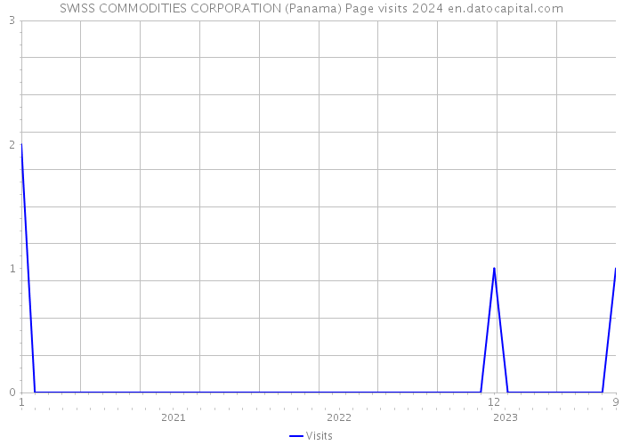 SWISS COMMODITIES CORPORATION (Panama) Page visits 2024 