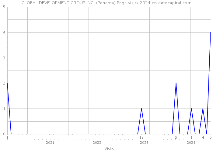 GLOBAL DEVELOPMENT GROUP INC. (Panama) Page visits 2024 