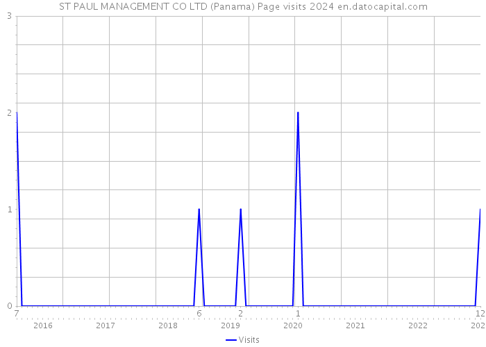 ST PAUL MANAGEMENT CO LTD (Panama) Page visits 2024 