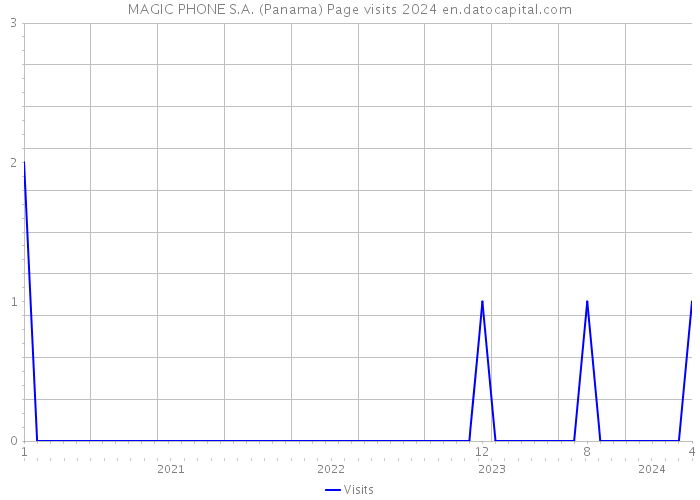 MAGIC PHONE S.A. (Panama) Page visits 2024 