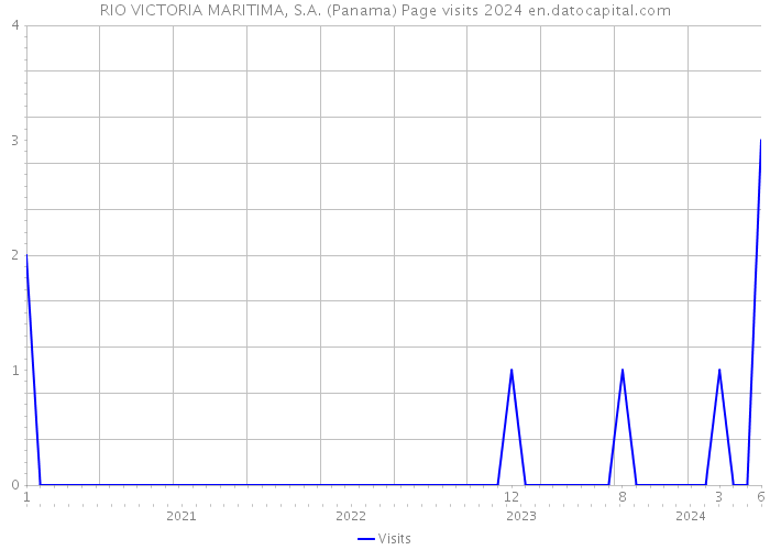RIO VICTORIA MARITIMA, S.A. (Panama) Page visits 2024 