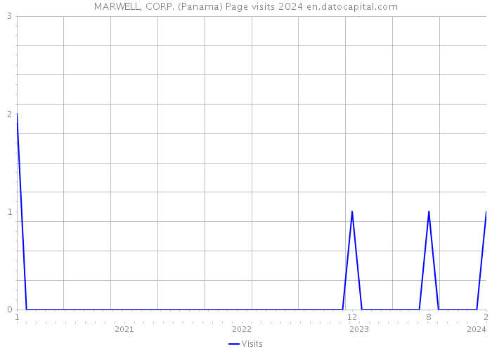 MARWELL, CORP. (Panama) Page visits 2024 
