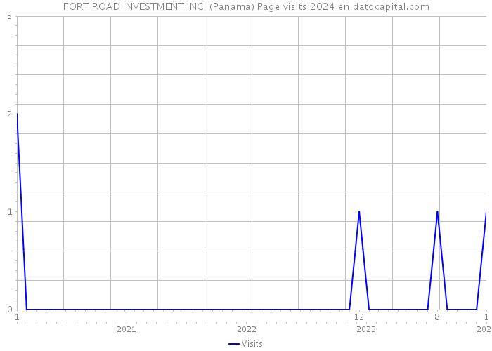 FORT ROAD INVESTMENT INC. (Panama) Page visits 2024 