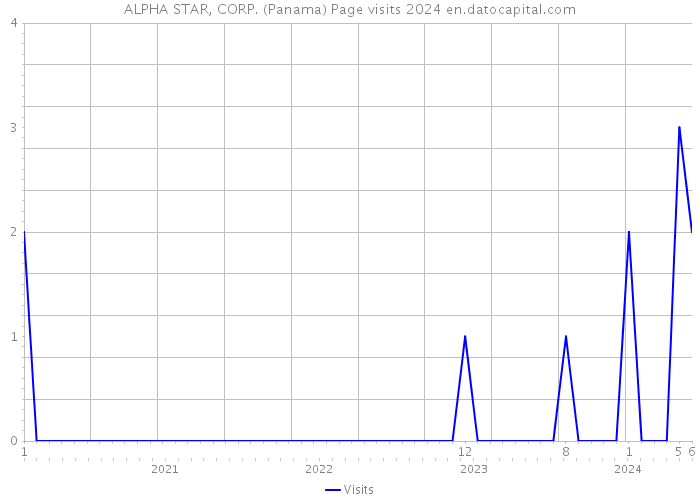 ALPHA STAR, CORP. (Panama) Page visits 2024 