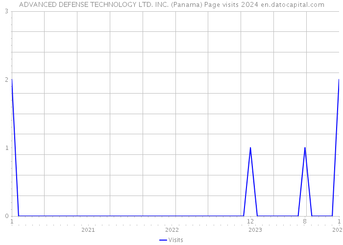 ADVANCED DEFENSE TECHNOLOGY LTD. INC. (Panama) Page visits 2024 