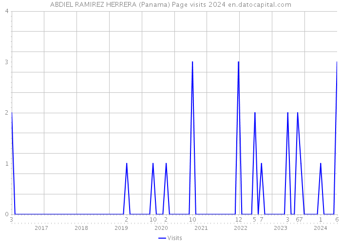 ABDIEL RAMIREZ HERRERA (Panama) Page visits 2024 
