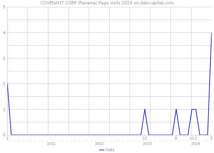 COVENANT CORP (Panama) Page visits 2024 